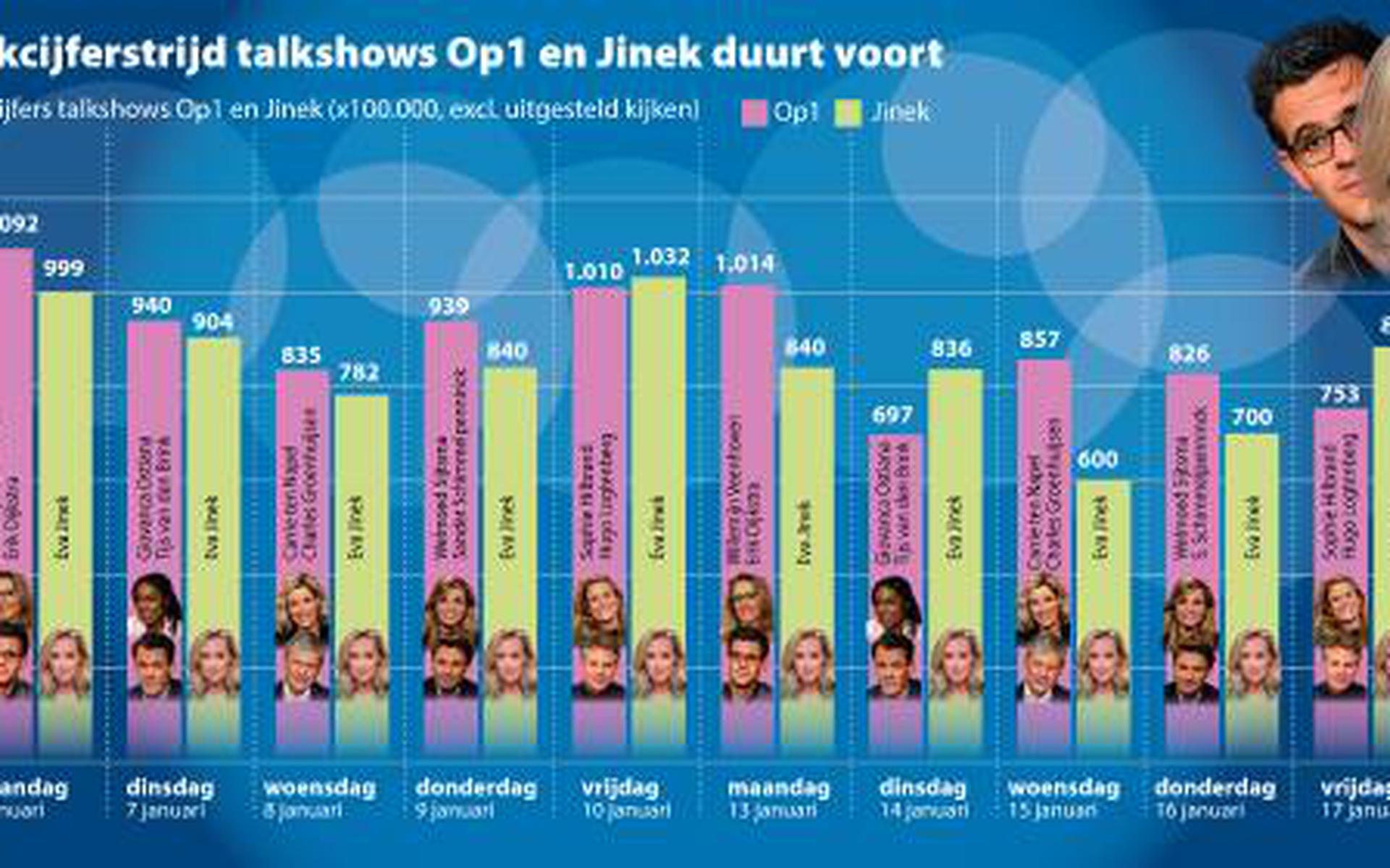 Jinek Weer Best Bekeken Talkshow Op Vrijdag Dagblad Van Het Noorden 