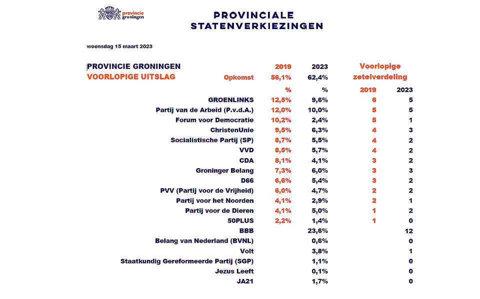 De voorlopige uitslagen. Afbeelding: Provincie Groningen