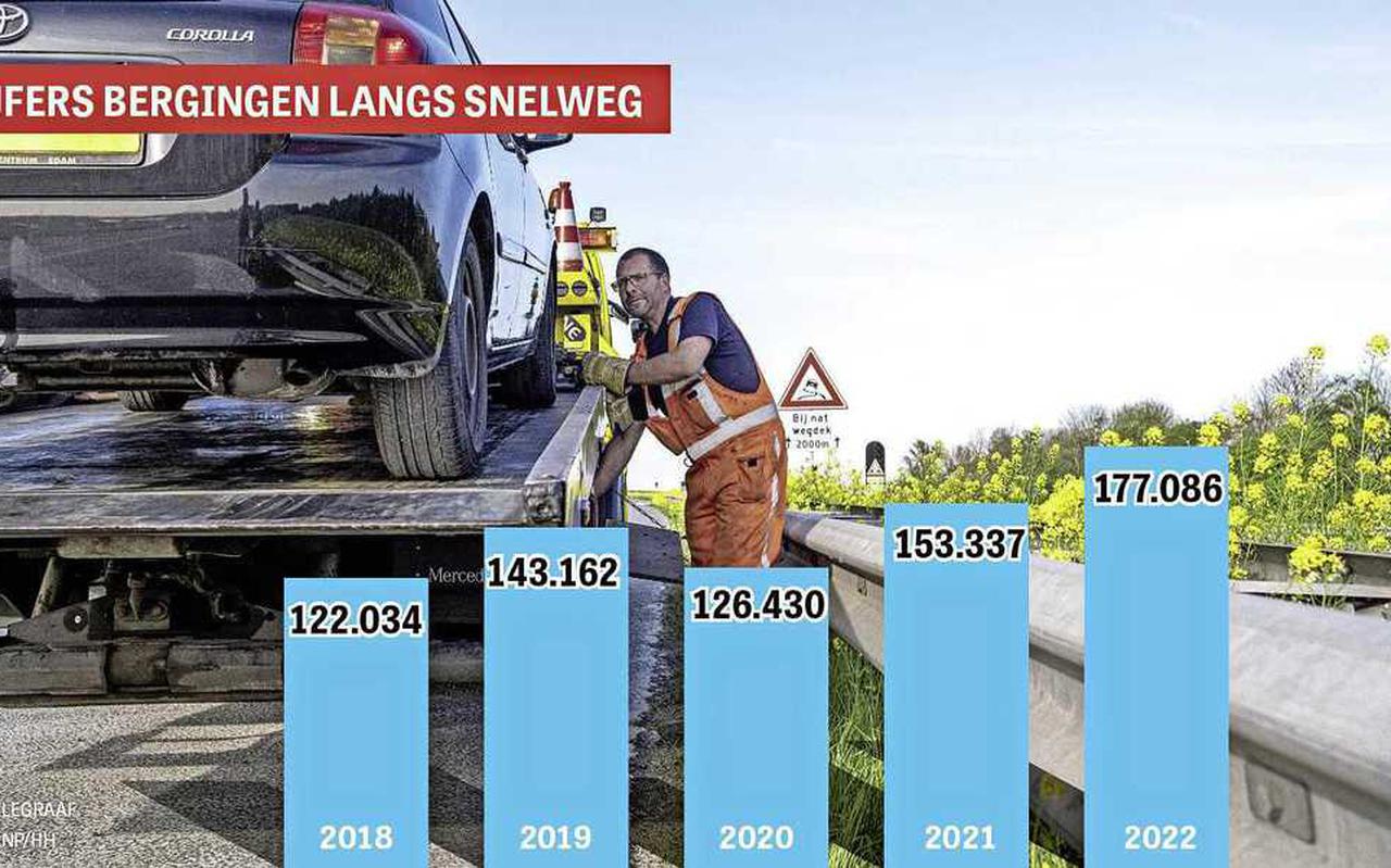 Automobilisten komen steeds vaker met pech stil te staan op de Nederlandse wegen. 