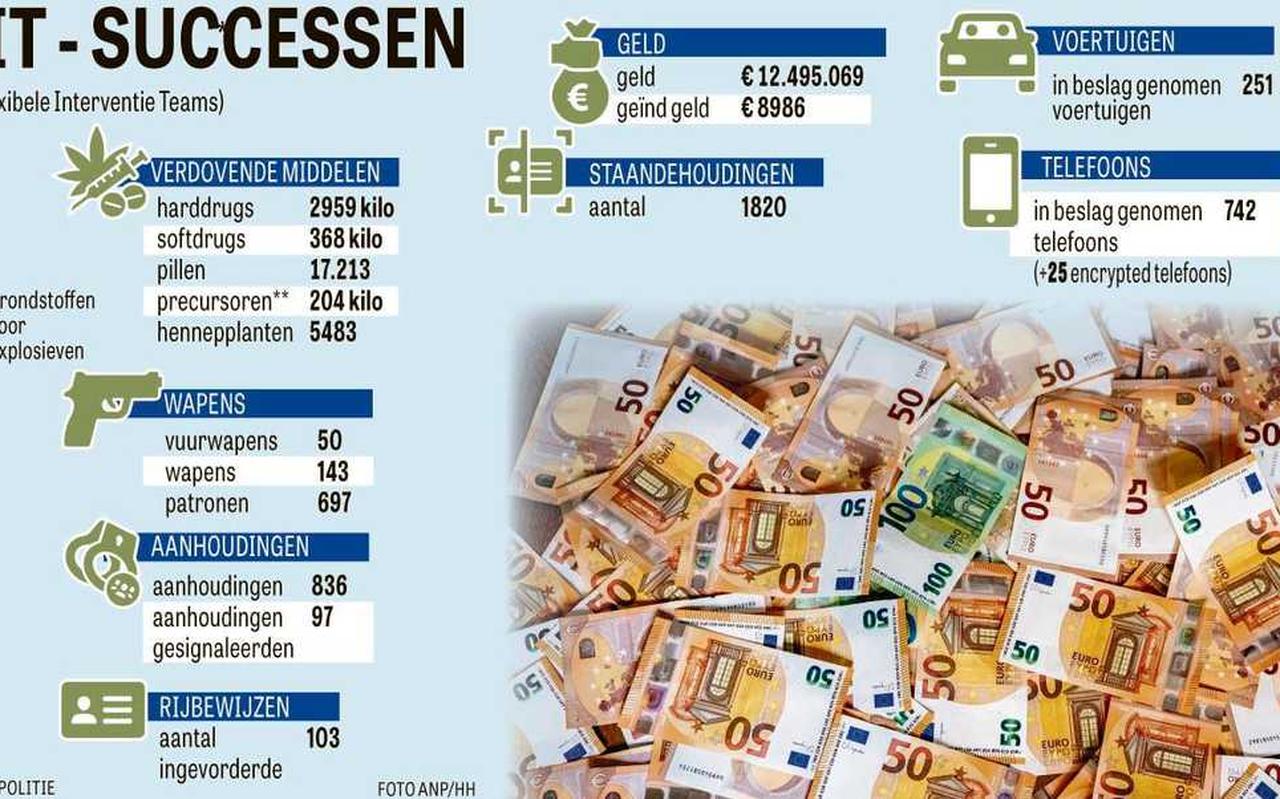 De ’vliegende brigade’ van de politie, de Flexibele Interventie Teams (FIT), heeft bij controle van voertuigen in het afgelopen jaar 12,5 miljoen euro aan contanten onderschept. De ’vliegende brigade’ van de politie, de Flexibele Interventie Teams (FIT), heeft bij controle van voertuigen in het afgelopen jaar 12,5 miljoen euro aan contanten onderschept.