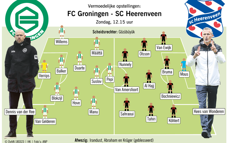 De vermoedelijke opstellingen van FC Groningen en sc Heerenveen.