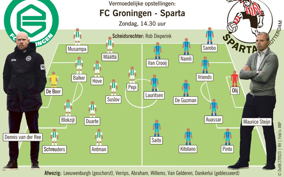 Vermoedelijke opstellingen FC Groningen - Sparta