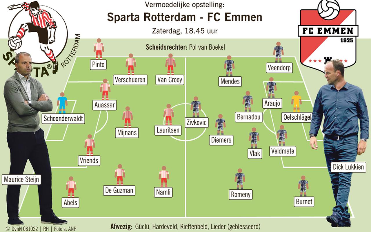 Mogelijke opstellingen Sparta en FC Emmen.