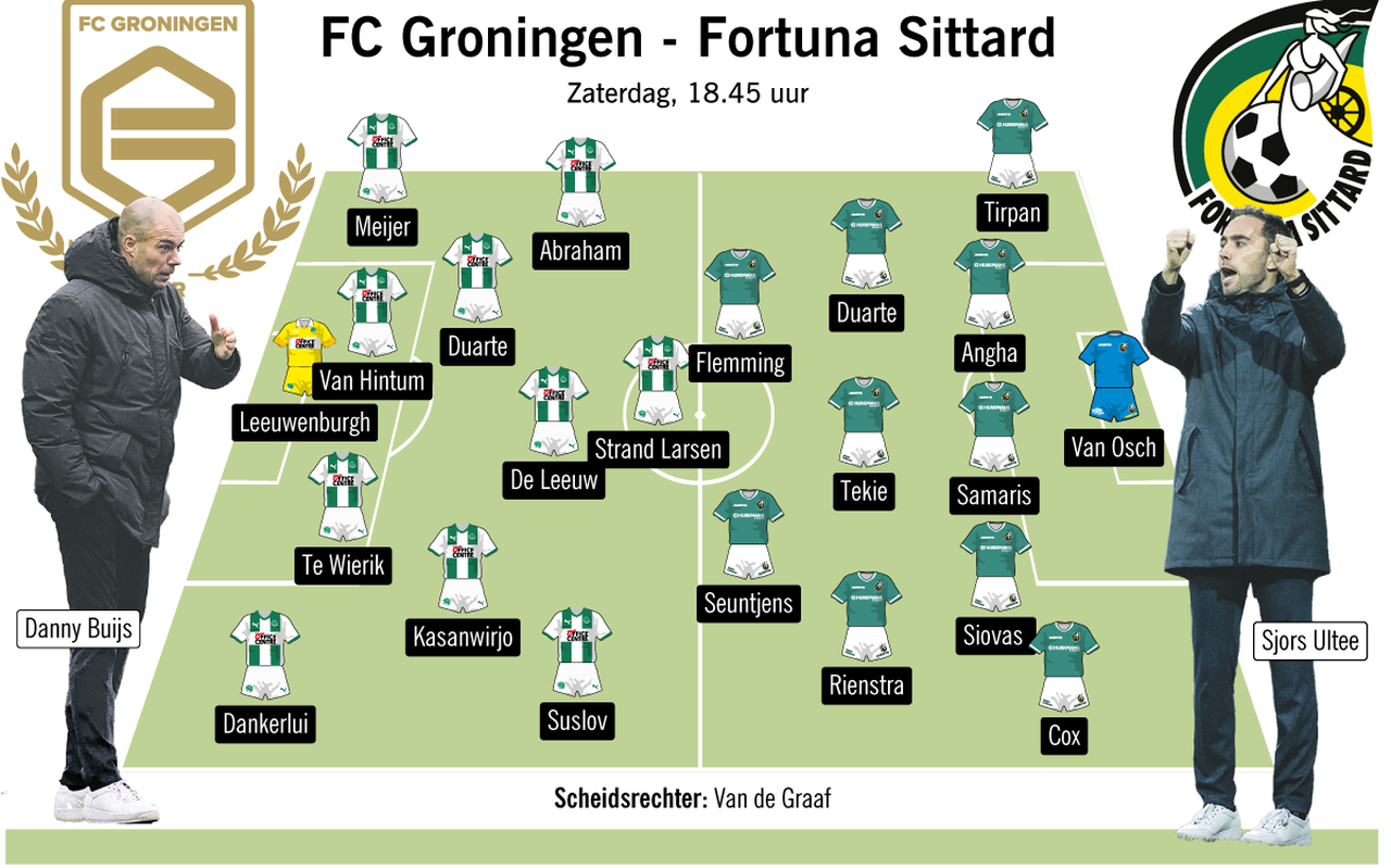 Vermoedelijke opstellingen FC Groningen en Fortuna Sittard.