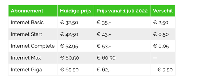 Na KPN stijgen ook de tarieven bij Ziggo voor internet, tv en bellen.  Zoveel ga je meer betalen - Dagblad van het Noorden